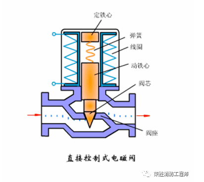 電動閥和電磁閥，到底有什么區別